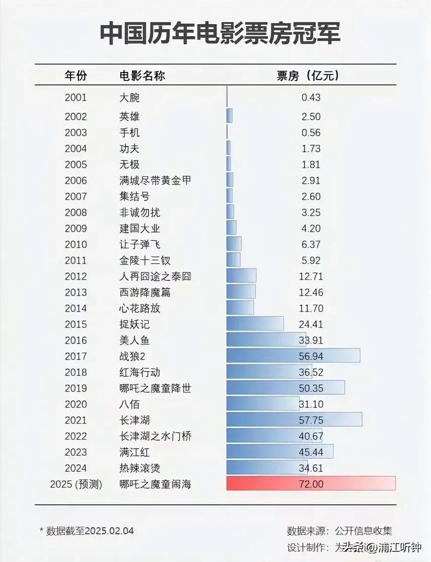 所有这些电影合起来恐怕没有当年一部《少林寺》火爆。数字会骗人其实。希望哪吒系列继