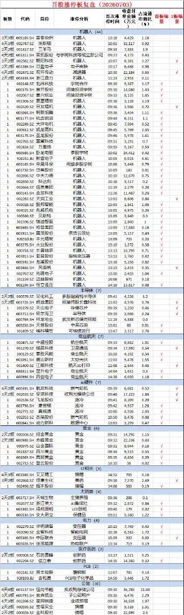 7月3日，市场冲高回落，两市成交额3.18万亿，较上一个交易日缩量2681亿。个