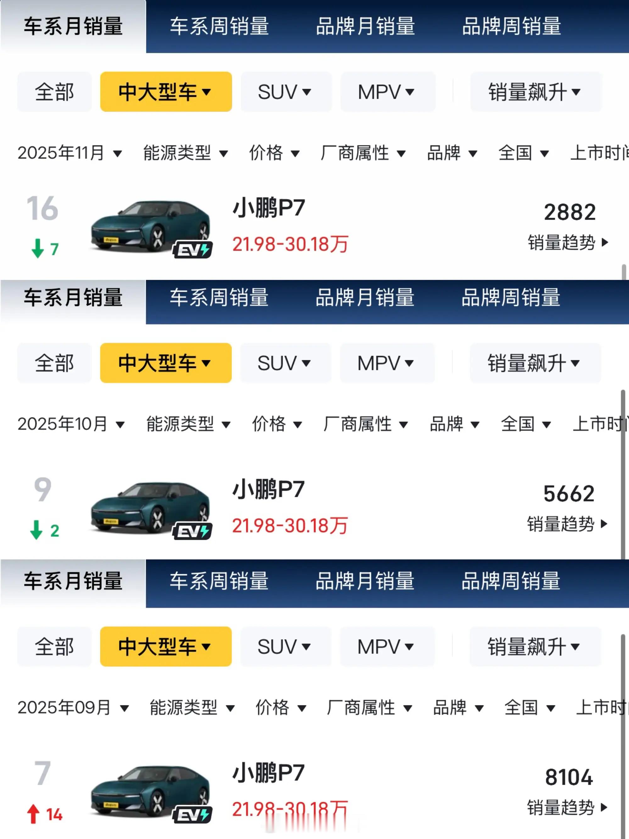 P7可惜了。为了造型牺牲了后排空间，实车前脸好看屁股接受度不高，已经被市场拷打了