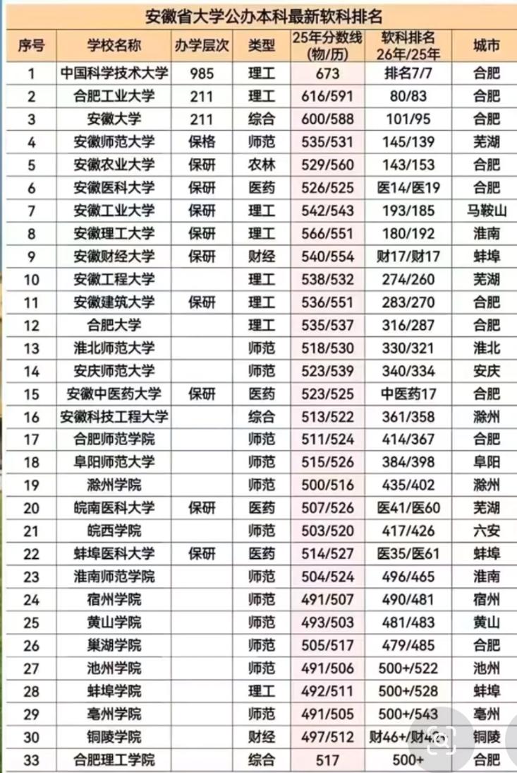 整理好这份安徽省公办本科软科排名表，涵盖985、211、保研类院校及各地普通公办