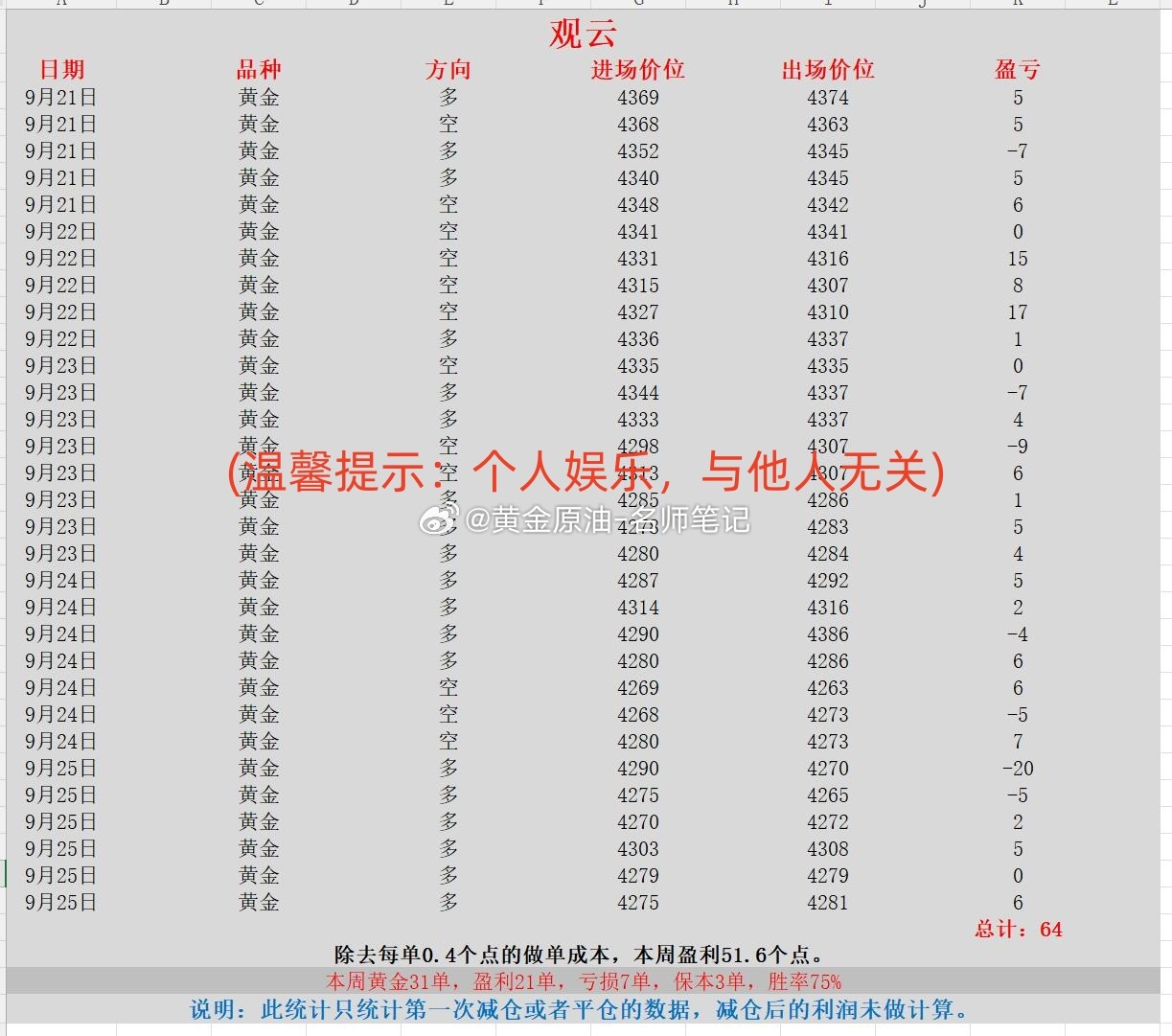 黄金 金价 现货黄金 本周喊单统计第二部分（2026.9.21-9.25）：威龙