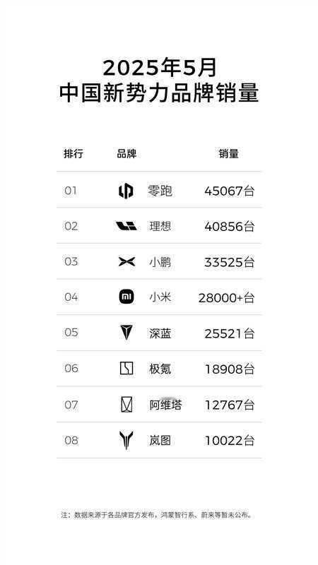 零跑开挂了吧，连续3个月霸榜销量第一，5 月交付量达45067台，同比增长超14