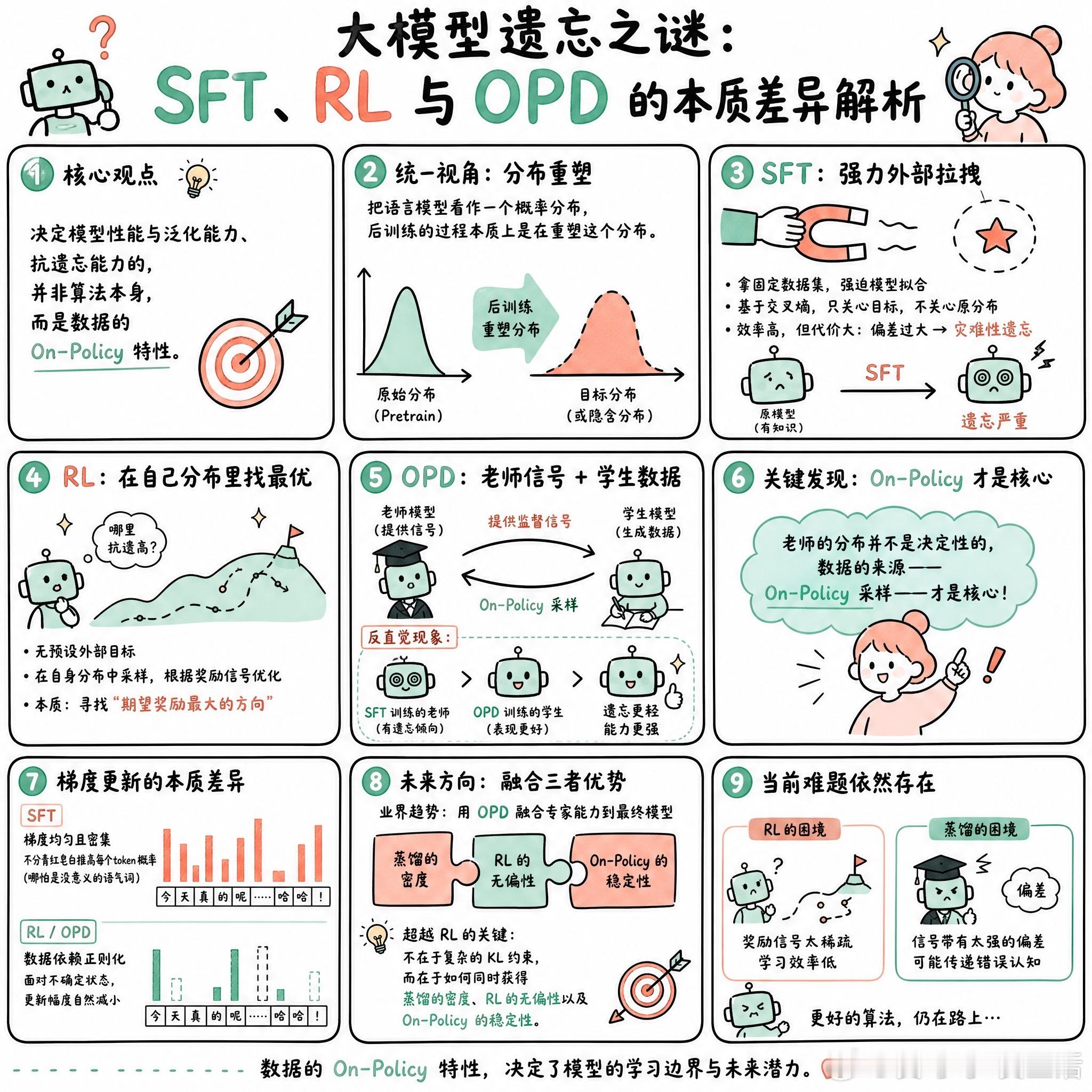 【大模型遗忘之谜：SFT、RL 与 OPD 的本质差异解析】快速阅读：本文通过分