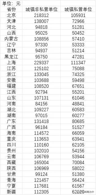 网上流传一份2024各省平均年工资，不知道是不是准确，河南竟然倒数第一？而且还是