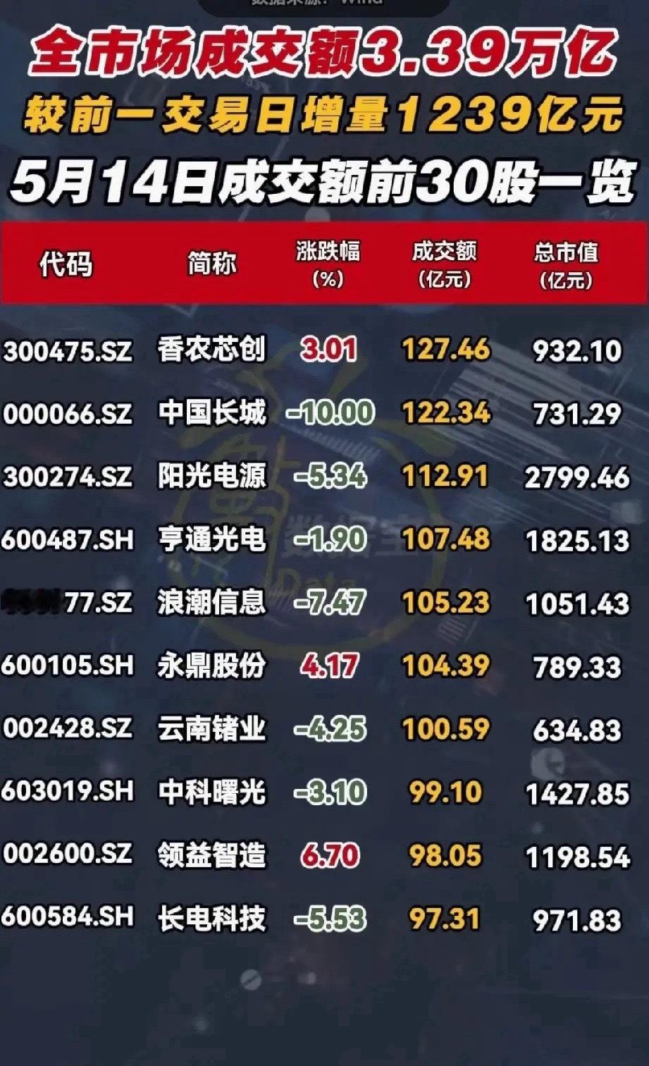 3.39万亿成交沸腾！5月14日A股成交TOP30个股全景解析5月14日A股全市