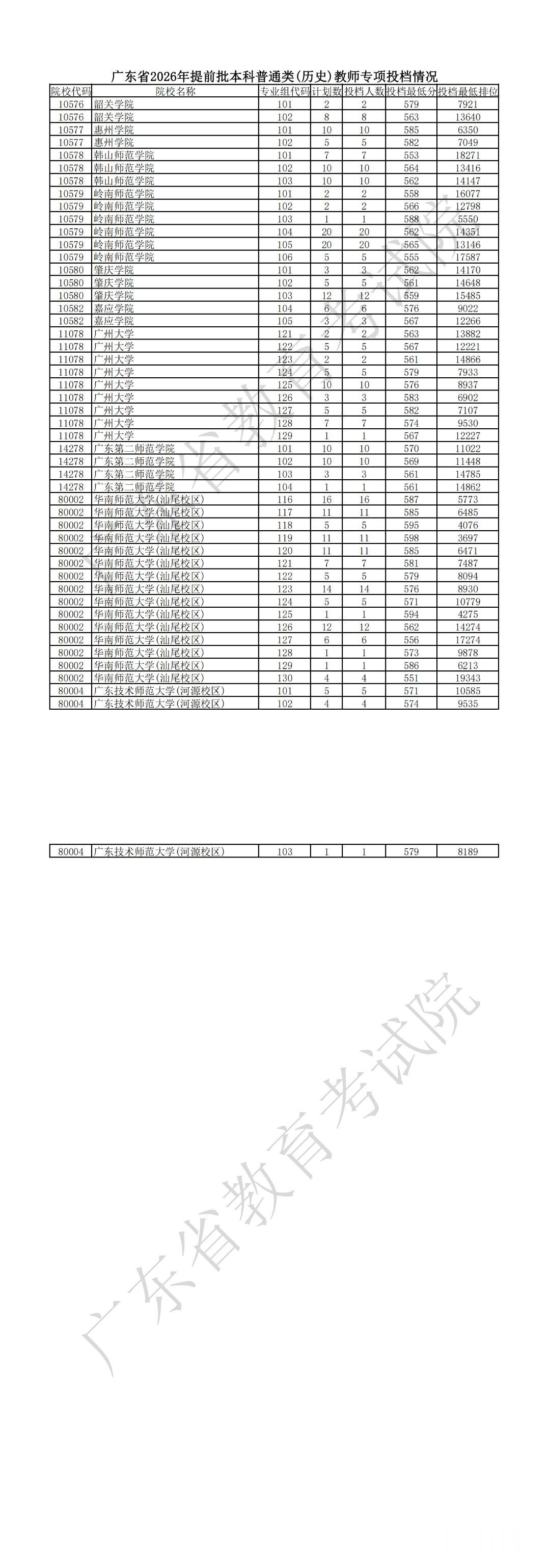 广东2026年提前批本科普通类教师专项 和农村卫生专项 投档情况已公布！快来看看