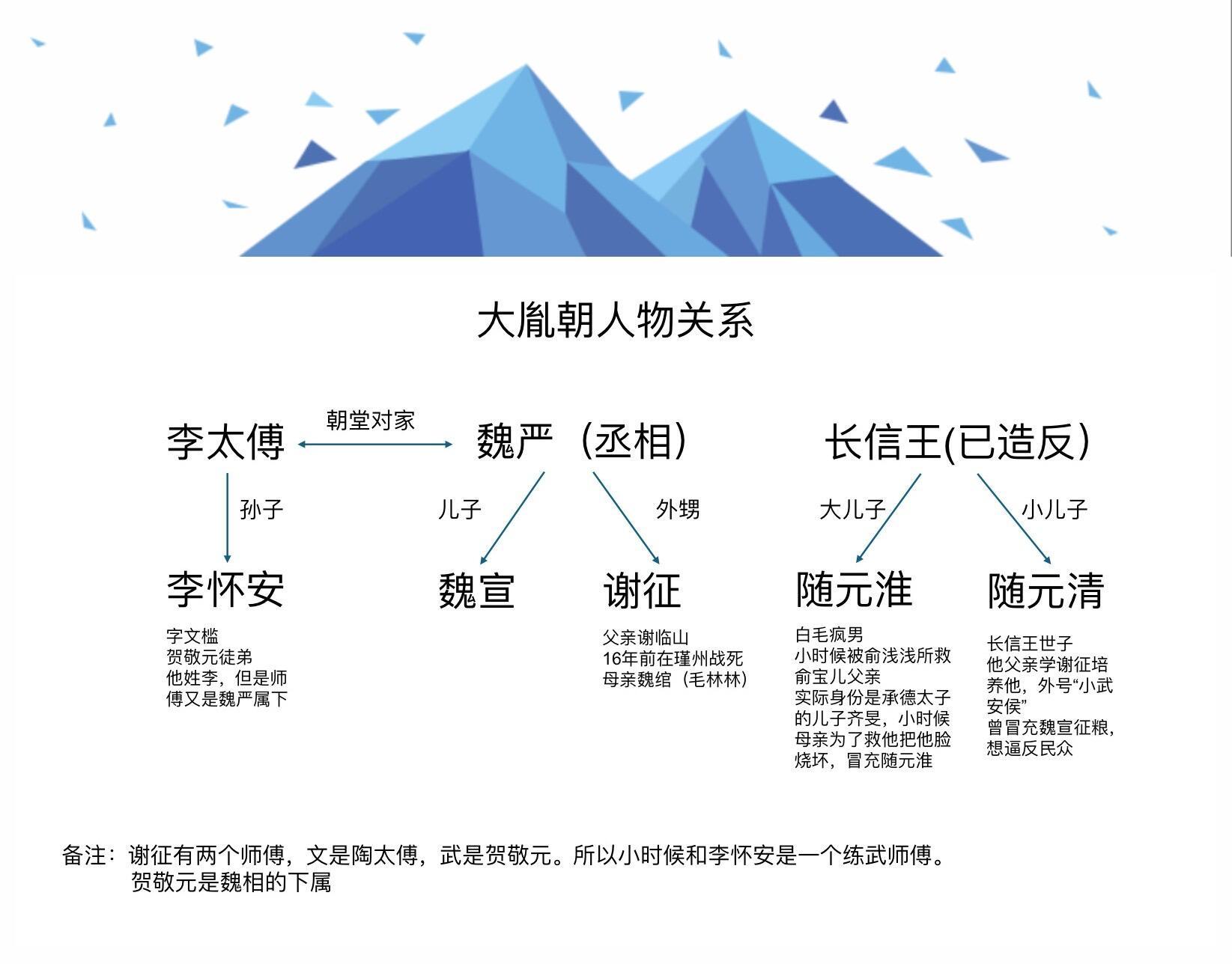 三张图弄清楚《逐玉》朝堂党派关系图最近在追《逐玉》里面关于朝堂的部分断断续续的，