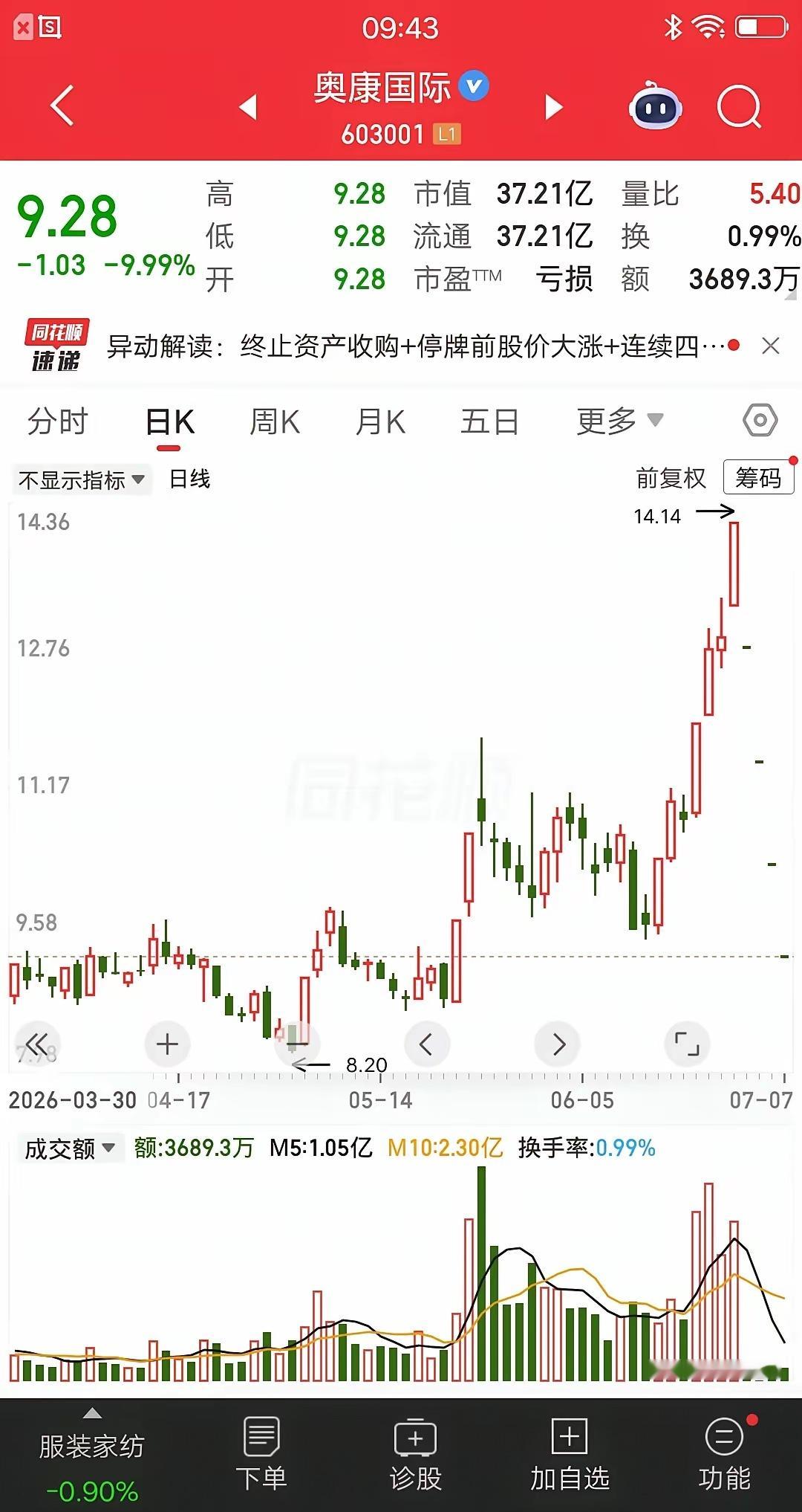 一位股民发视频嚎啕大哭，他吃了四个一字跌停板，从浮盈十个点到亏28个点，目前还没