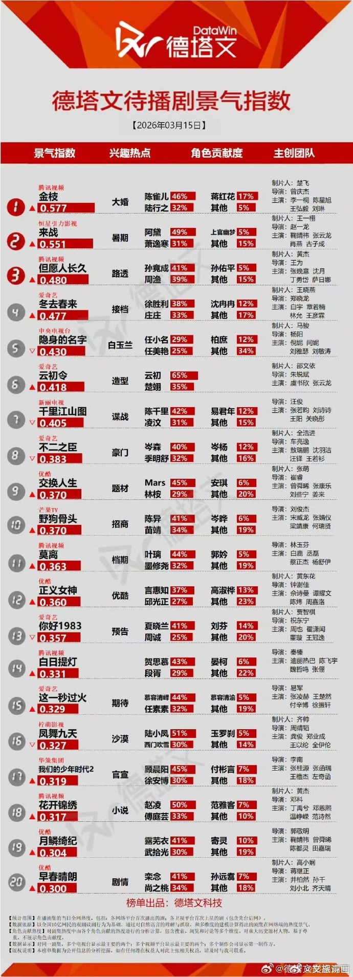 张桂源顾晨阳德塔文角色贡献度  张桂源《我们的少年时代2》德塔文角色贡献度45％