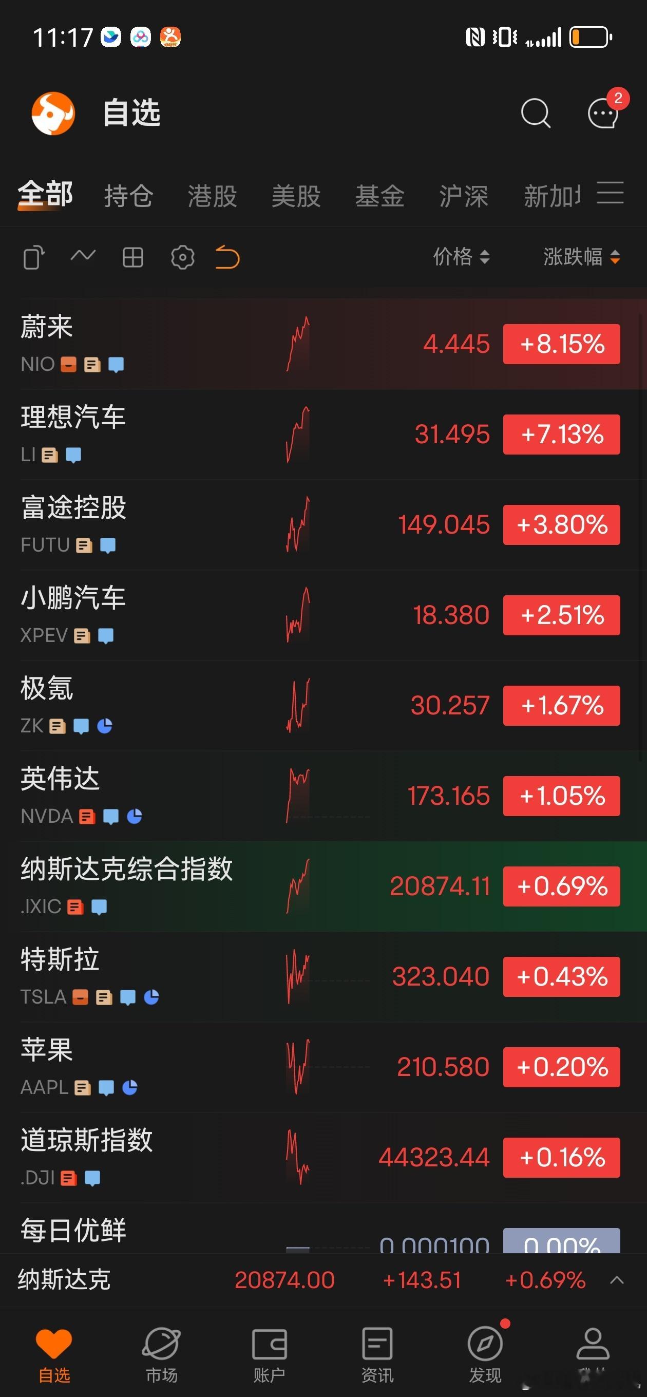 什么情况？！下午一直在忙 没时间看手机发生了神马？蔚来怎么涨这么多？又发新车了？
