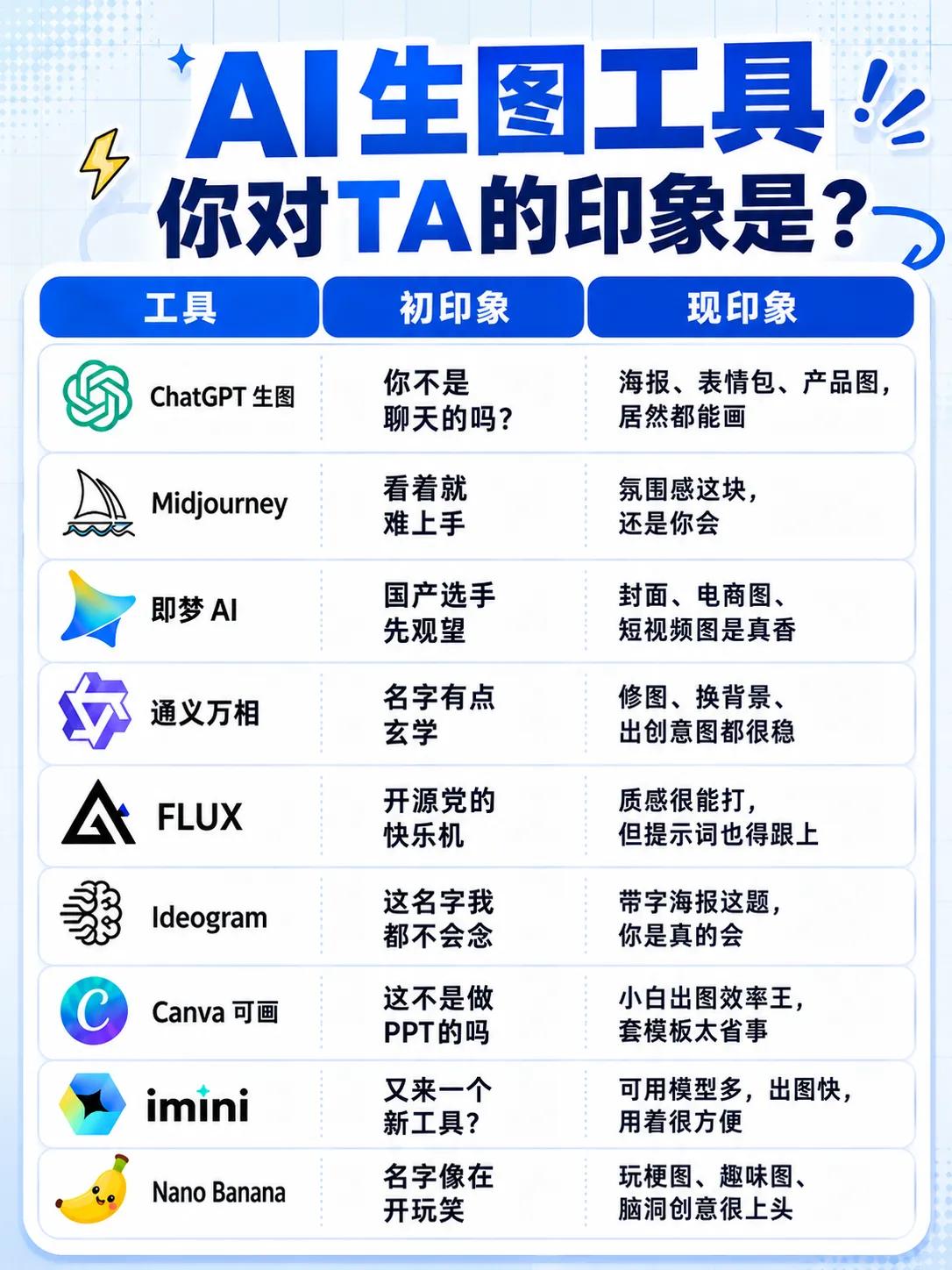 9款主流AI生图工具｜初印象→实用定位总结
 
1.ChatGPT生图
 
初印