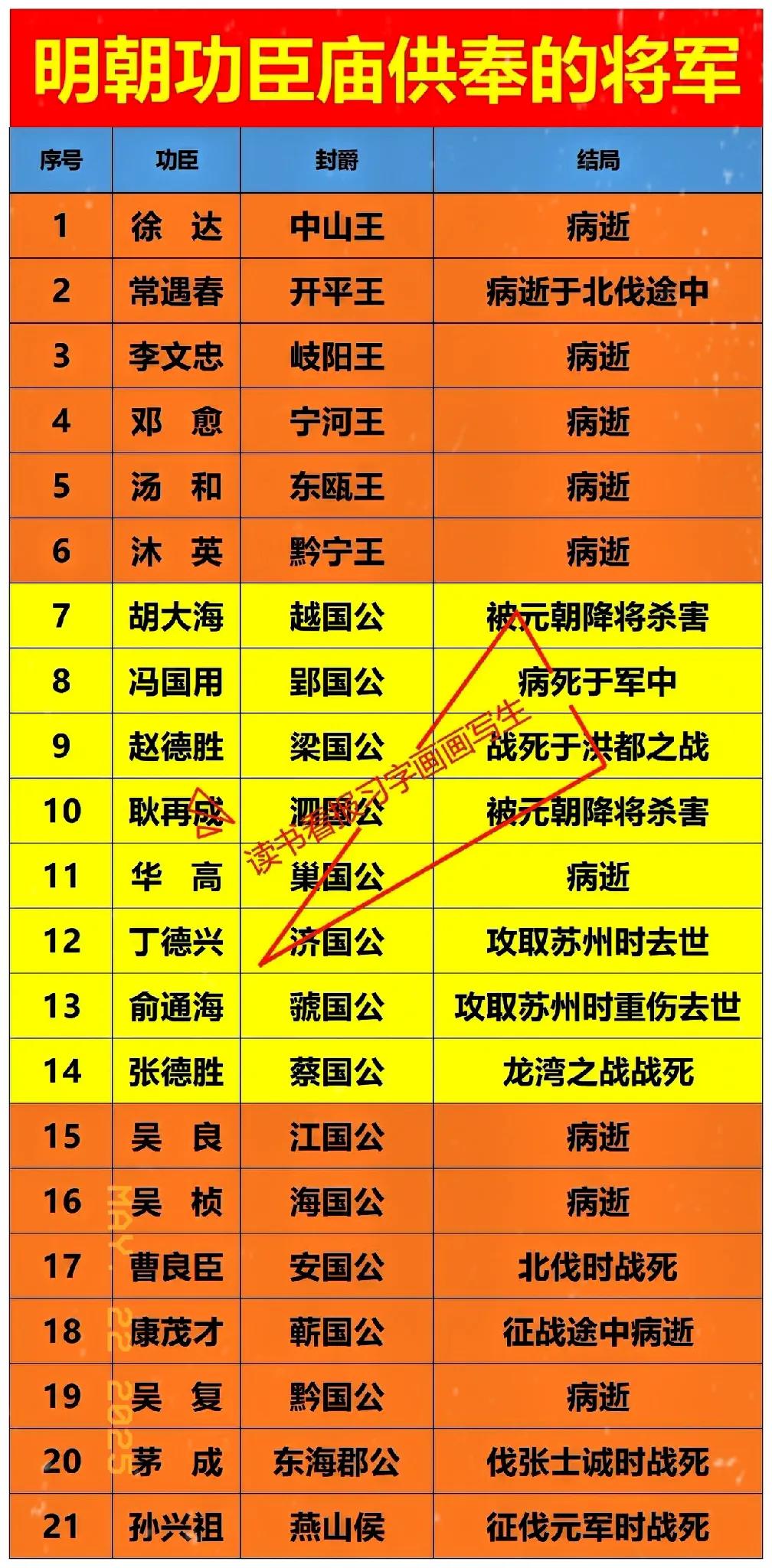 李善长：没有进明朝功臣庙
蓝玉：没有进明朝功臣庙
傅友德：没有进明朝功臣庙

如