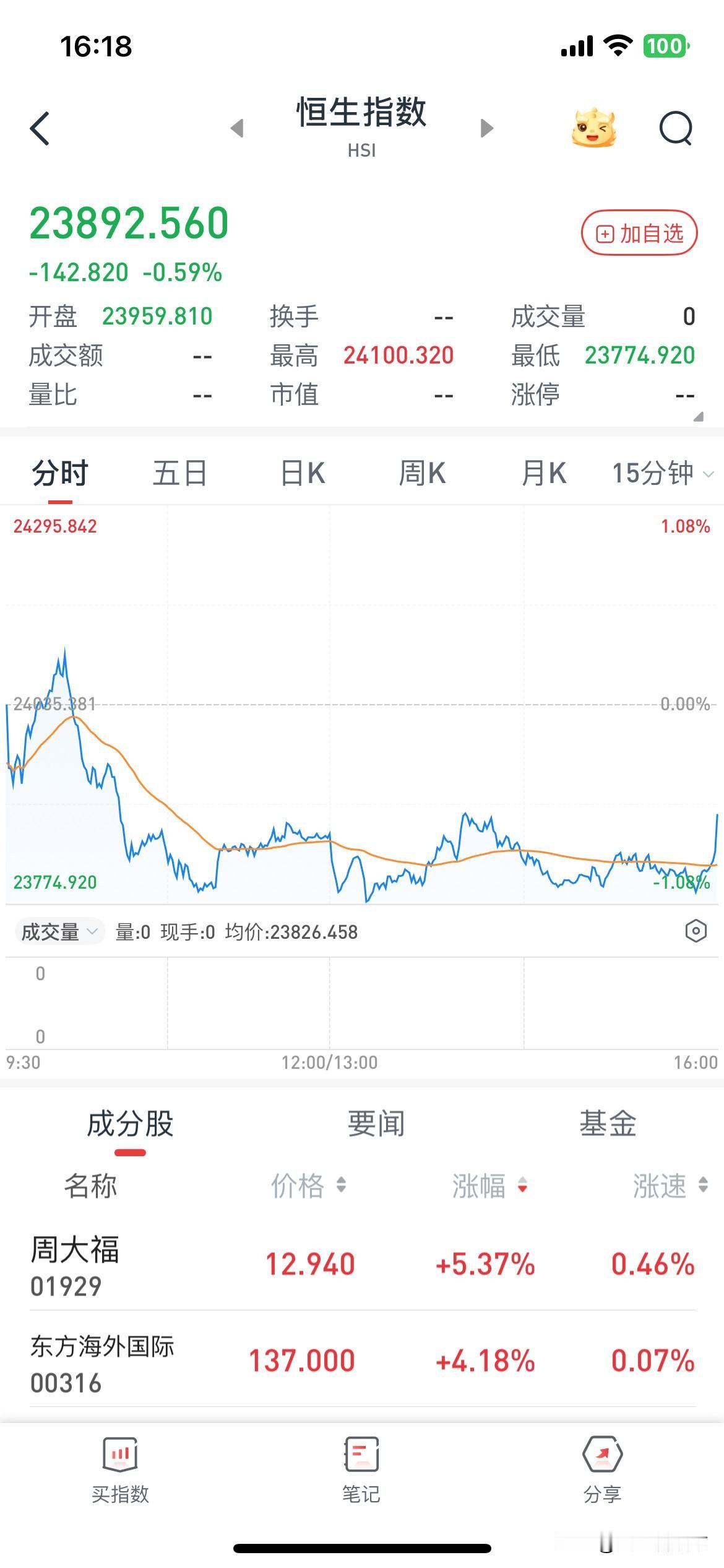 大家看下港股神奇不？尾盘最后一笔单子硬拉到十日线之上，说明两个市场都有人在高度控