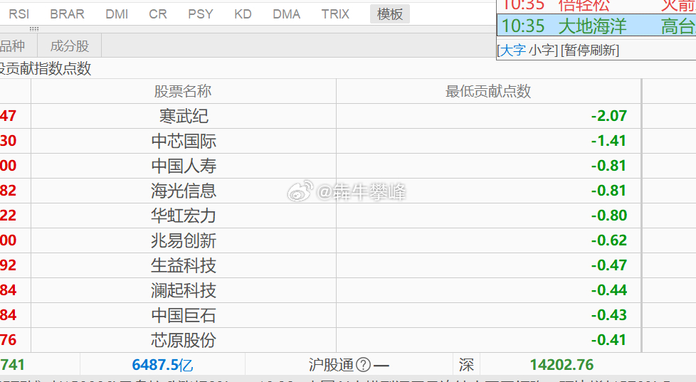 A股上证指数被科技股压制死死的！还是得拉半导体才行！ 