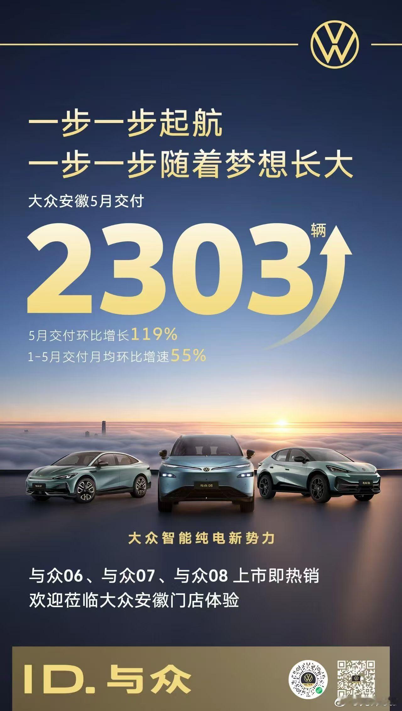 稳步启航，步步成长大众安徽5月交付2303辆，环比增长119%1-5月交付月均环