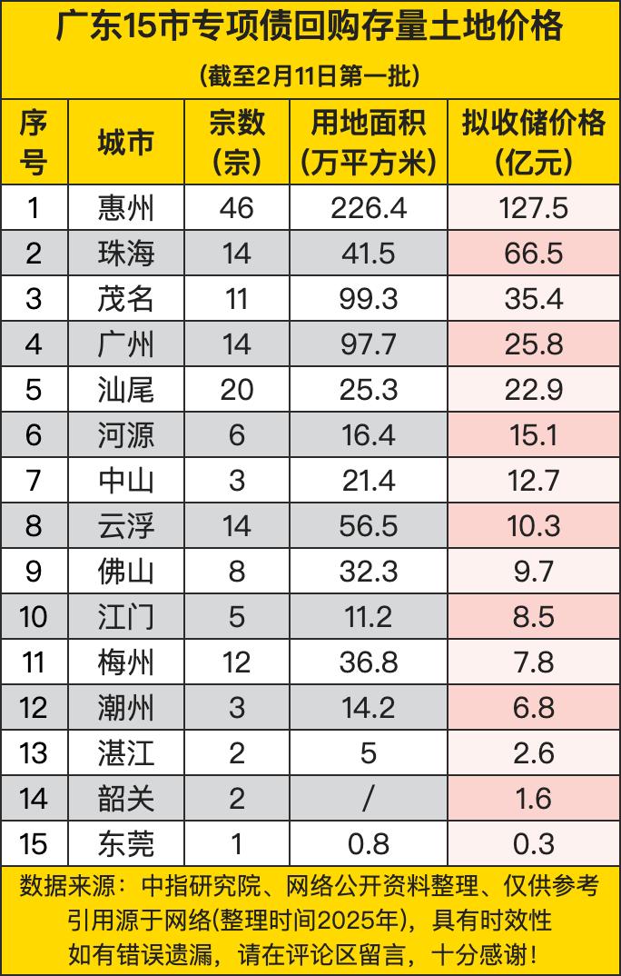 惠州以 46 宗、226.4 万平方米的用地面积和 127.5 亿元的拟收储价格