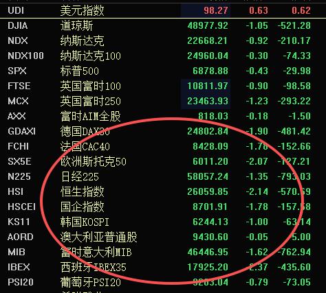 欧洲股市开盘即大跌，美股盘前期货也在下跌中，但今天A股不仅扛住了，而且成交量创了