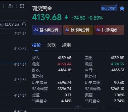 黄金空没有给到位置，回撤下来4127做多，现在上来4139这里给到12个点浮yi