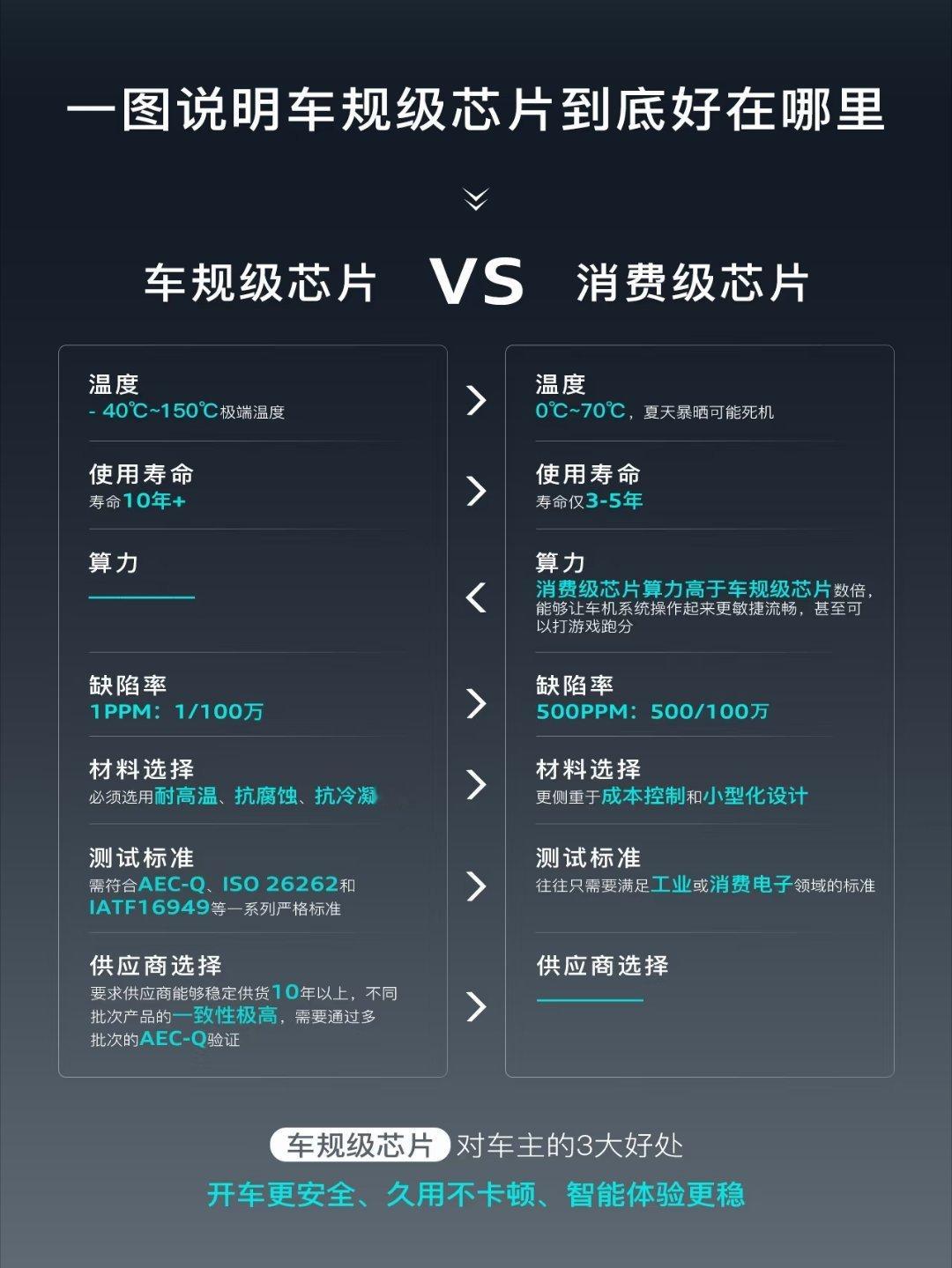 什么是车规级汽车变成快消品了吗 大家都在说汽车开始像快消品了，但真到了用的时候，