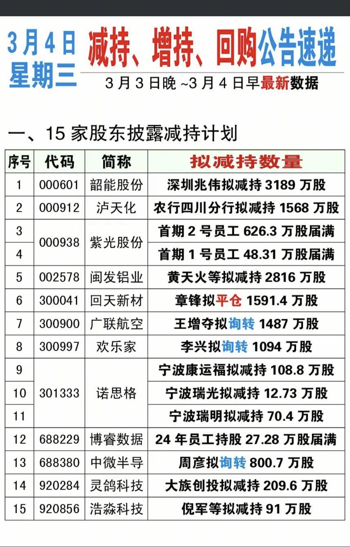 3.4周三  最新：减持、增持、回购公告

15家公司披露减持计划，低位减持跟踪