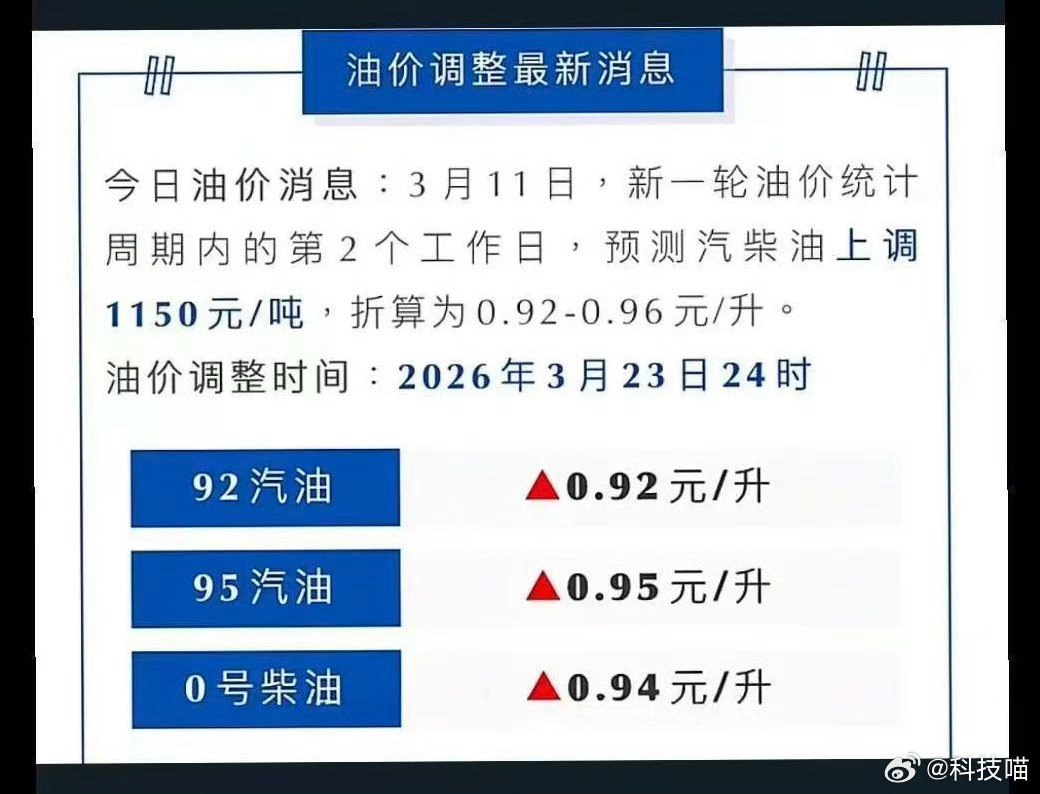 国内汽柴油价格预计将再次上调上一轮：3月9日24时已涨（汽+695元/吨、柴+6