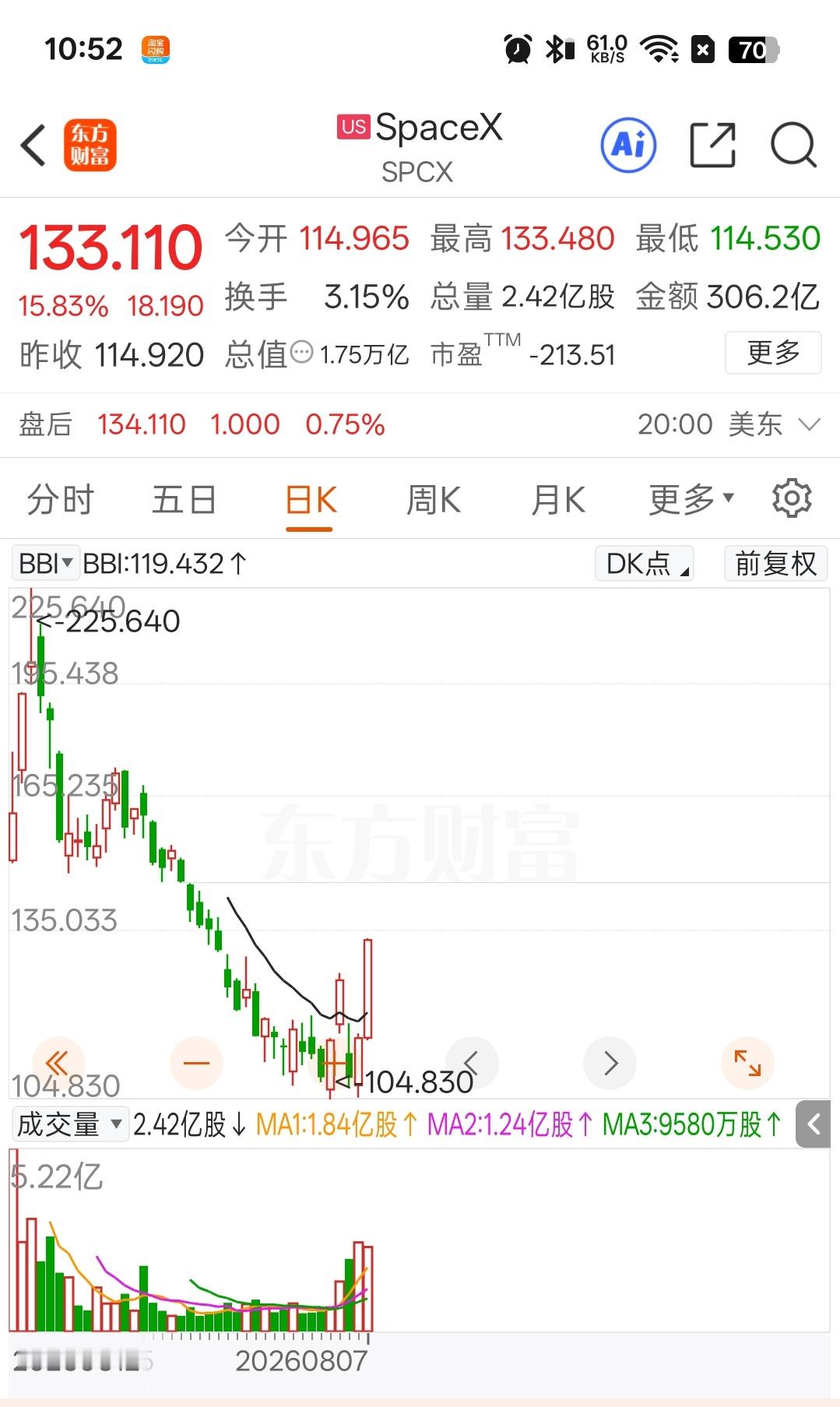 解禁+财报双利空，SpaceX（SPCX）为何两天反涨23%？8月6日—7日，S