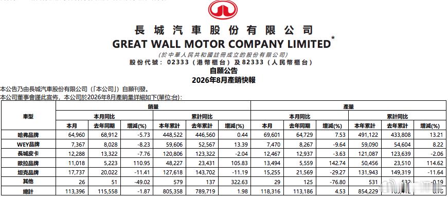 汽车销量 长城汽车8月销量出炉，目前长城汽车旗下已布局哈弗、魏牌、坦克、欧拉、长