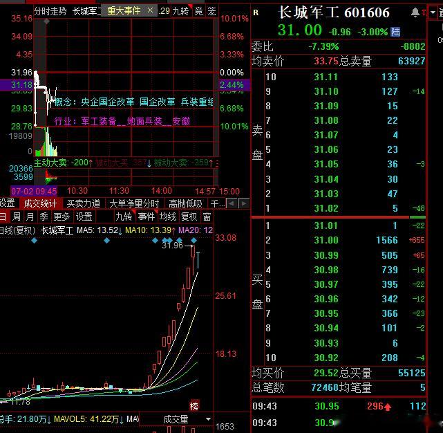 长城大哥今天给到了均线位置，可惜没有仓位了，不然刚刚肯定会低吸一把的 ​​​