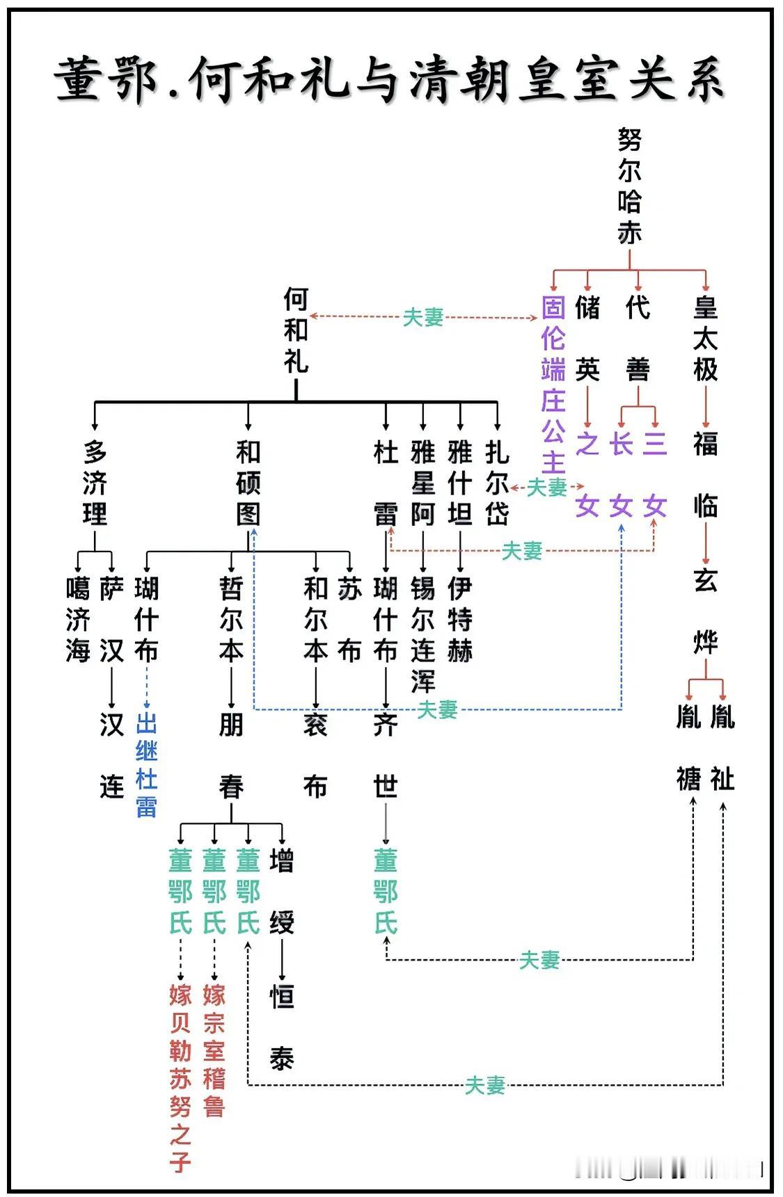 清朝开国五功臣之一、董鄂.何和礼家族与满清皇室姻亲关系一览