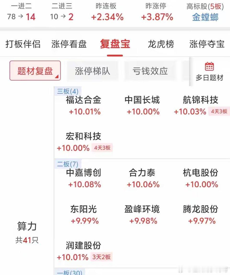 12个打板龙头，9.99涨至70，却突然闪崩跌停。换手率高达32%，成交的金额超