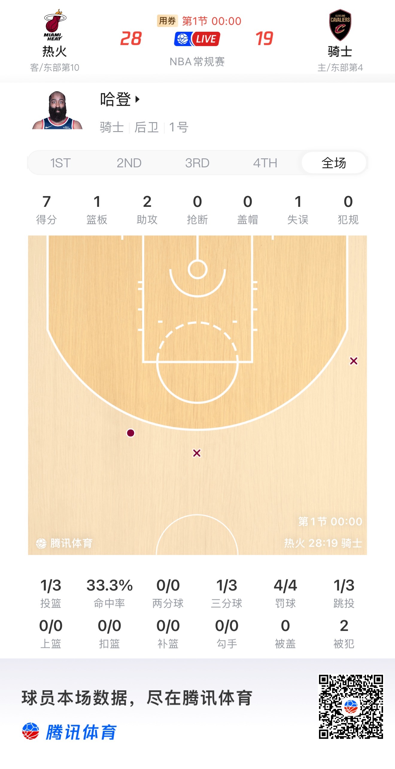 登哥打满第一节得到7分2助攻 