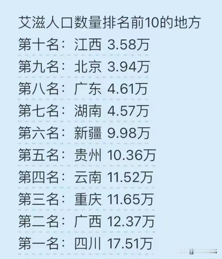 前五的川、桂、渝、滇、黔，
都是非常能吃辣的省区！
难道这和辣椒有关？