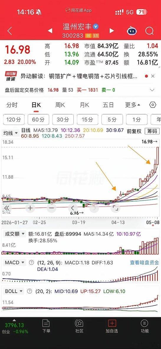 长上影线到底是该回调还是继续上涨？之前我用这个方式抓过几个涨停，我做短线的时间很