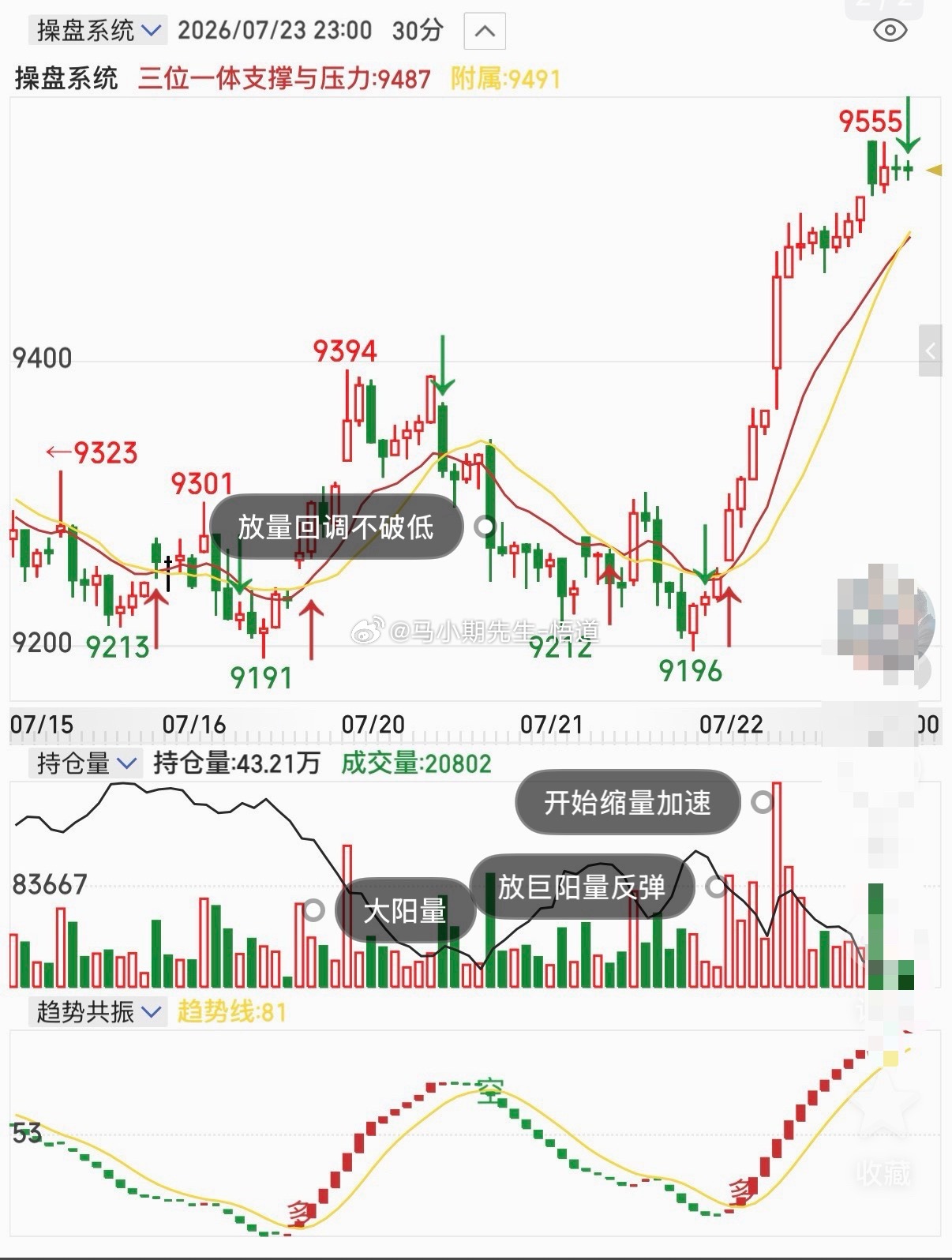 小马哥独家解析：关于油脂棕榈油量价关系所以在昨天小圈子内9点多说：想做的可以做油
