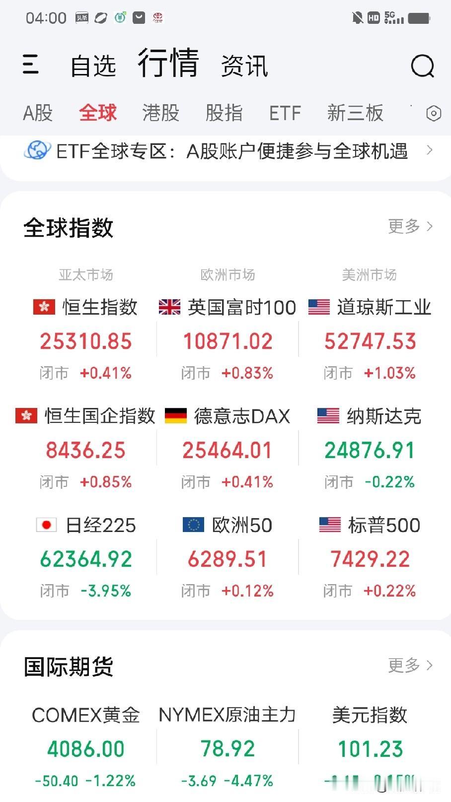 7月29日早评。大家不要过于担心，今天A股要反弹收红了。

隔夜欧美股市除了纳斯