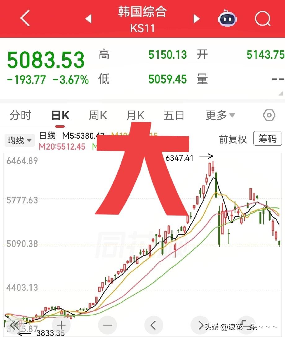 我去！
日本🇯🇵和韩国🇰🇷股市太萎了吧？[捂脸]
美股跌它也跌，美股涨它