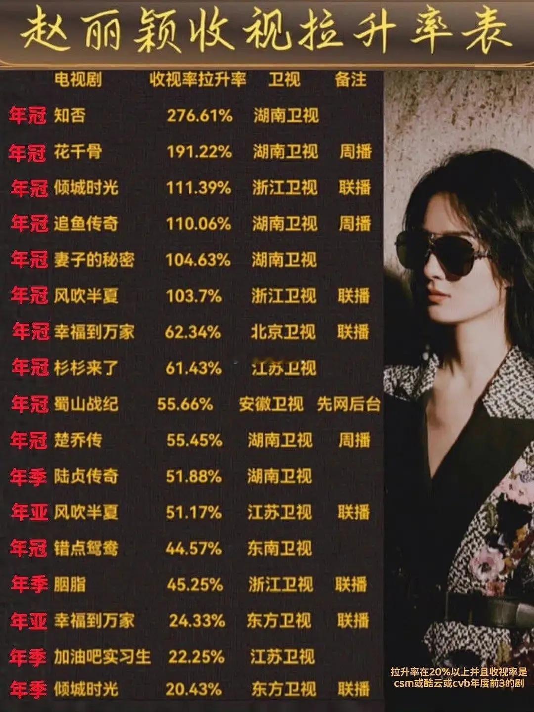 赵丽颖收视率实绩什么水平？ ​​​
