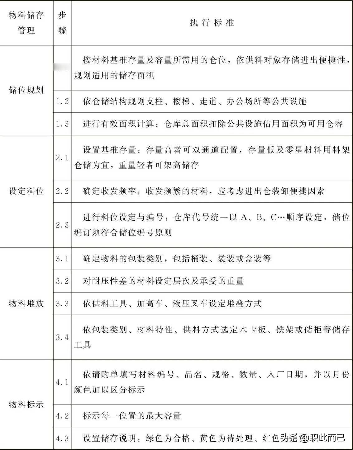 物料储存管理标准