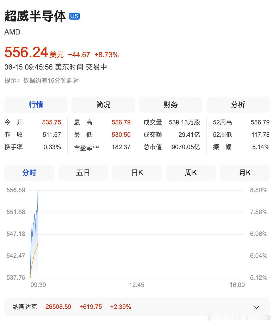 【AMD大涨超9%】美光科技大涨逾8% 6月15日，美三大指数高开，泰瑞达、英特