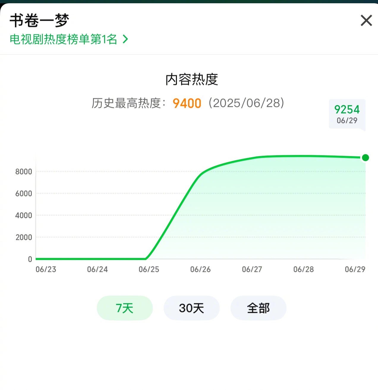 《书卷一梦》热度目前最高9400，这热度目前可以吗？以法之名都破万了 ​​​