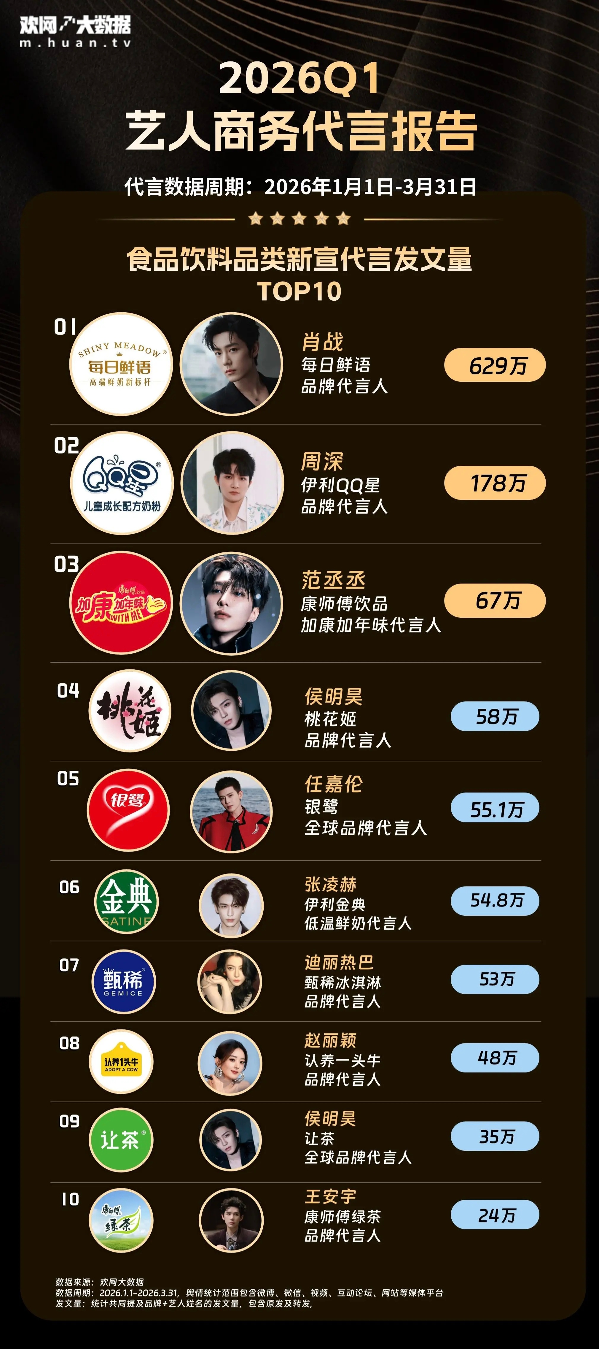 食品饮料品类新宣代言TOP102026年Q1食品饮料品类新宣代言发文量TOP10
