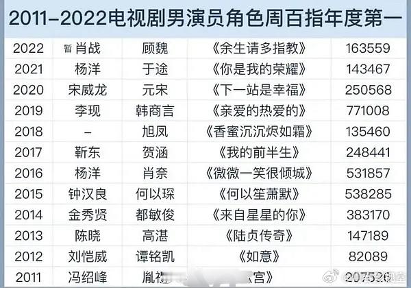 男演员百指年度TOP 刘恺威 冯绍峰 陈晓 钟汉良当年都是红过的啊 ​​​