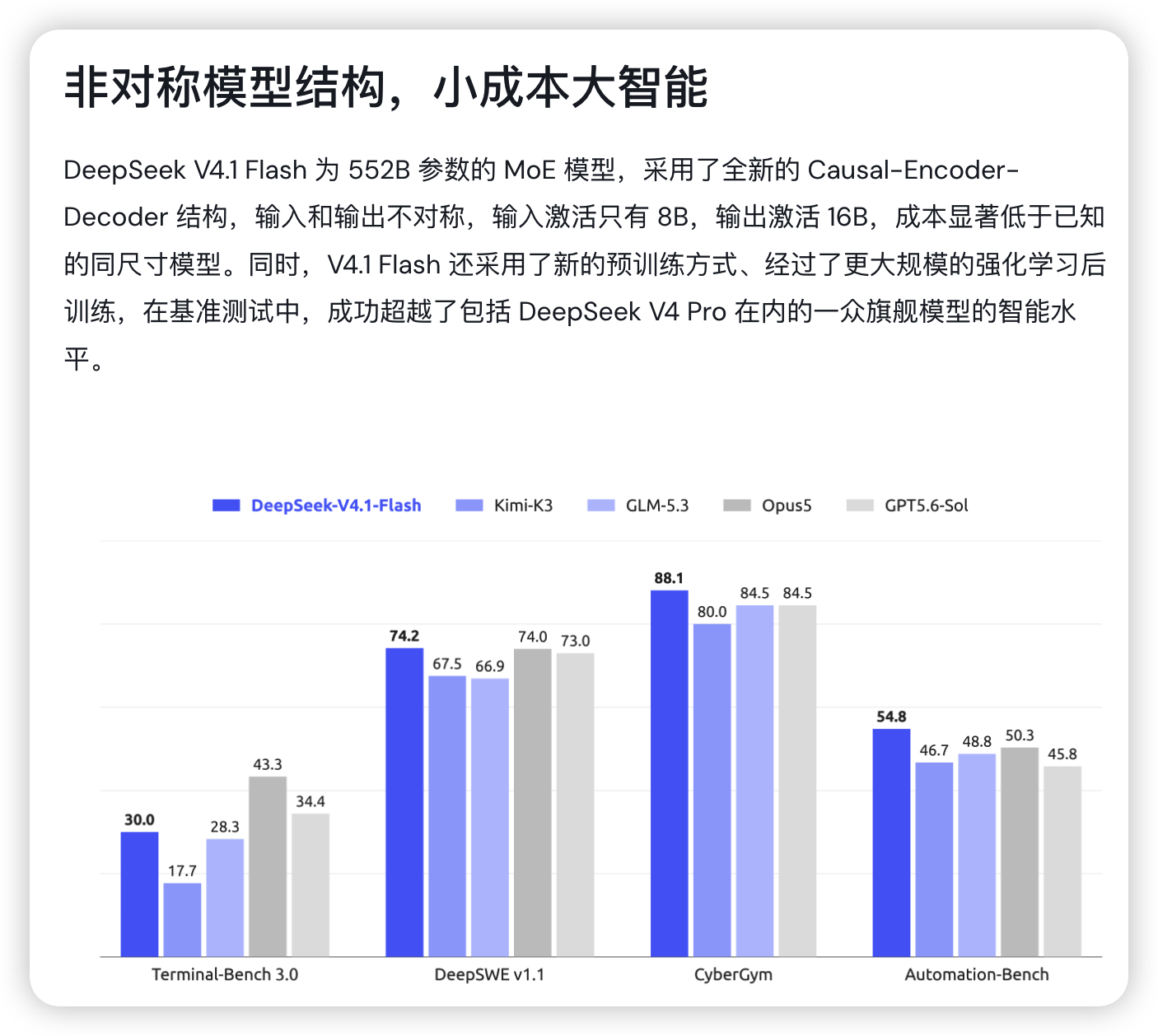 DeepSeekV4.1 Flash虽然叫Flash，但它是552B+196B 