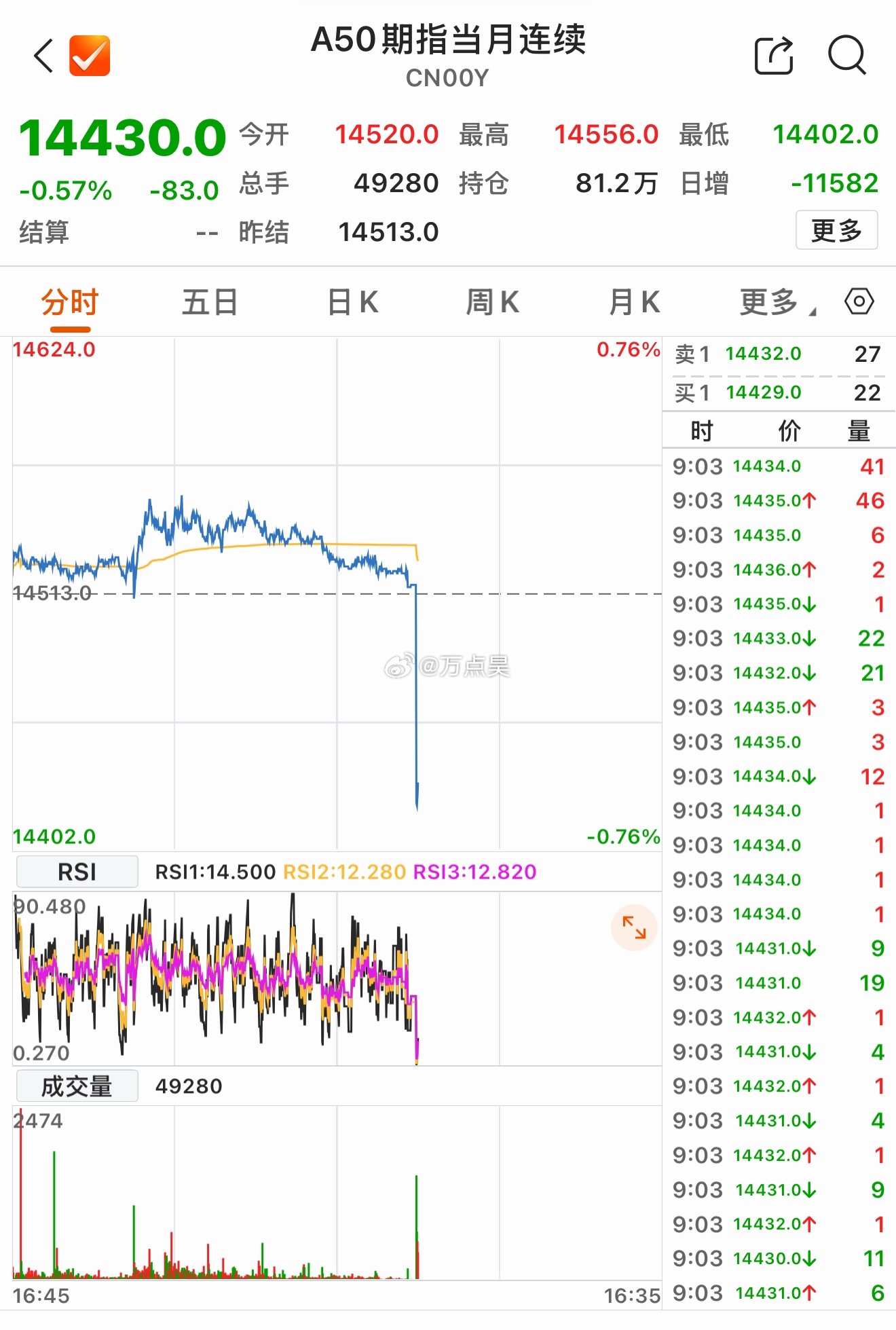 A50那边又窜稀了，感觉是境外资金砸的，最后一砸了呢？！大家怎么觉得的？[吃瓜]