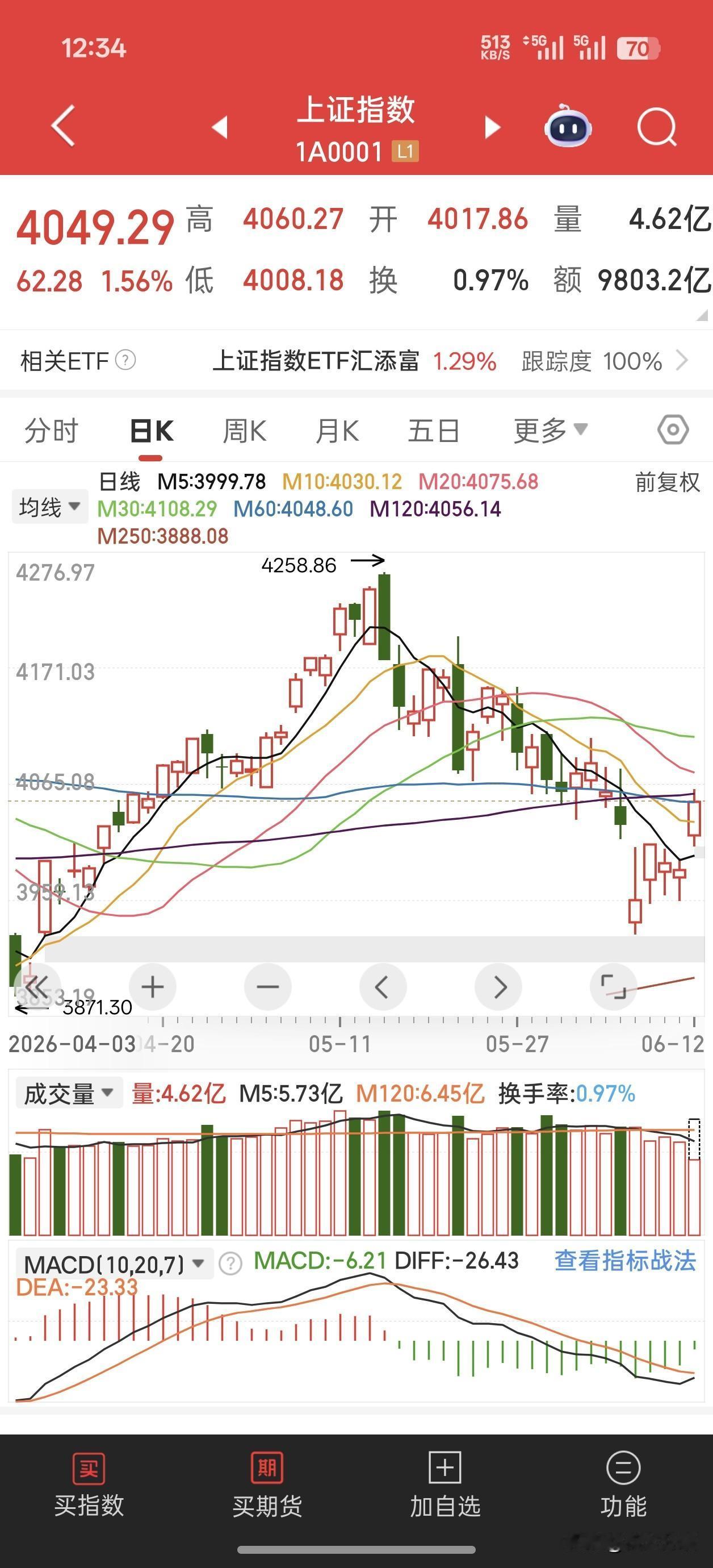 真的有毒，今天大盘4500家上涨，我绿了三个，主力专盯着我这三瓜两枣吗？早盘都是