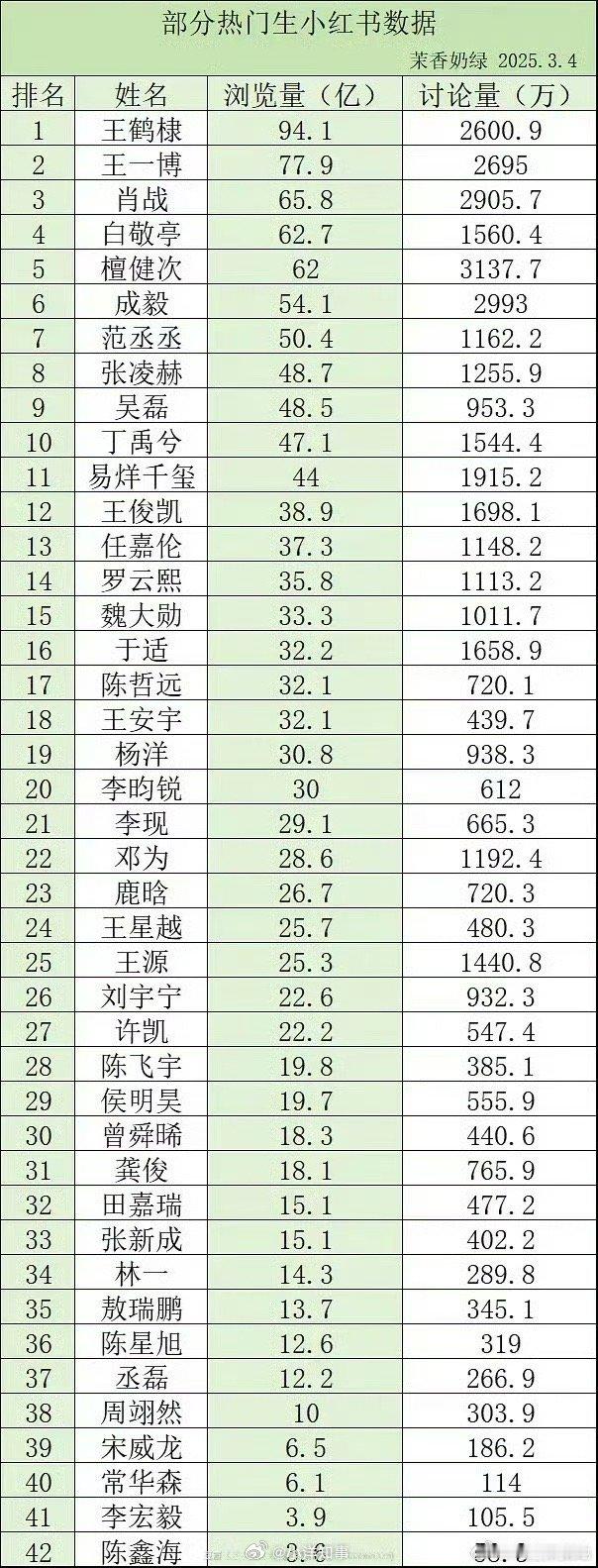 热门流量生🍠数据前五，符合你的想象吗？王鹤棣、肖战、王一博、白敬亭、檀健次 ​