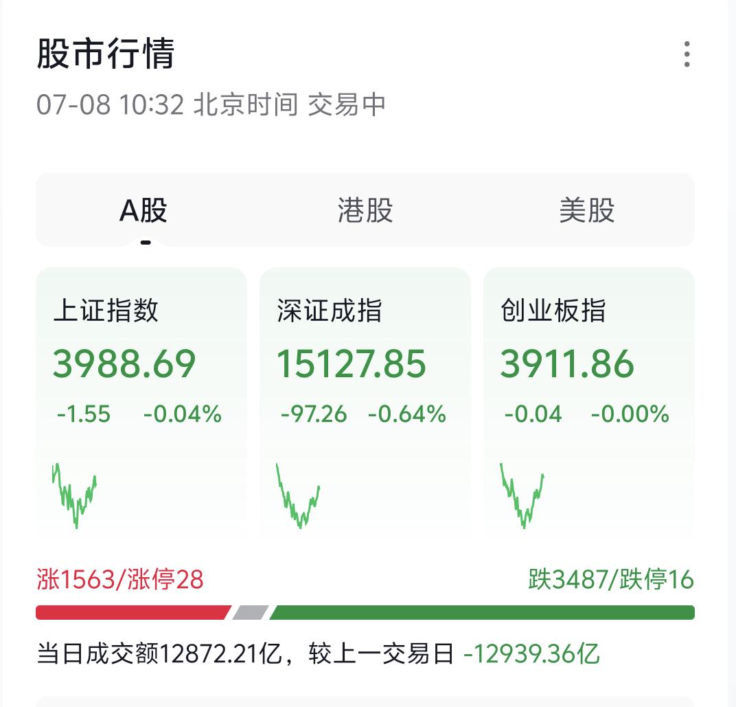 今日盘面走势和昨日有明显区别，指数不会一路单边下行，下跌途中会出现修复反弹，若收
