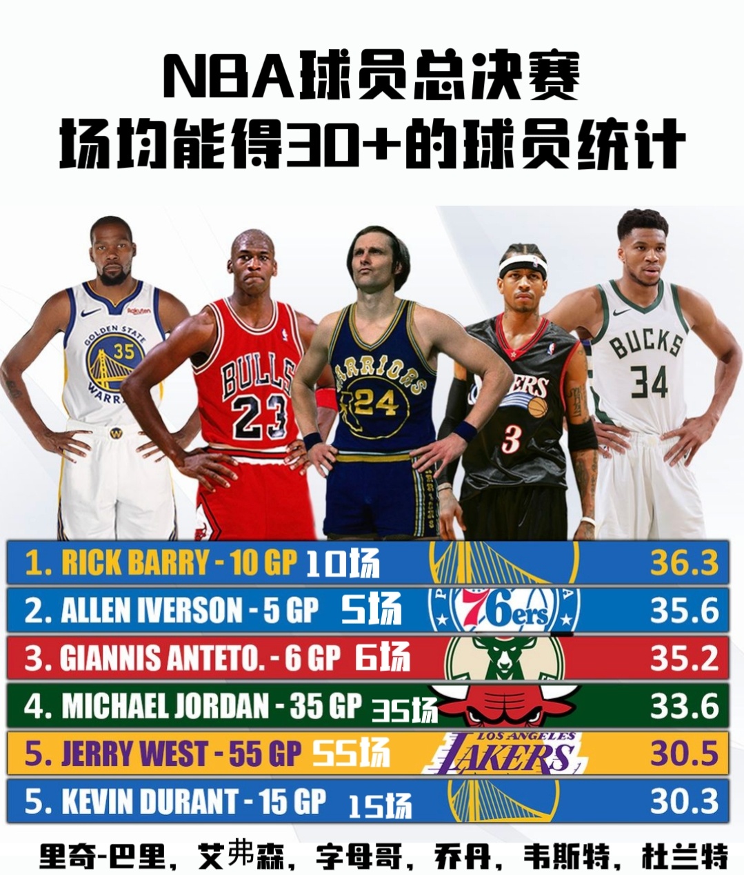 NBA总决赛场均能得30+的球衣统计图！历史上就6人，现役有杜兰特和字母哥！ ​