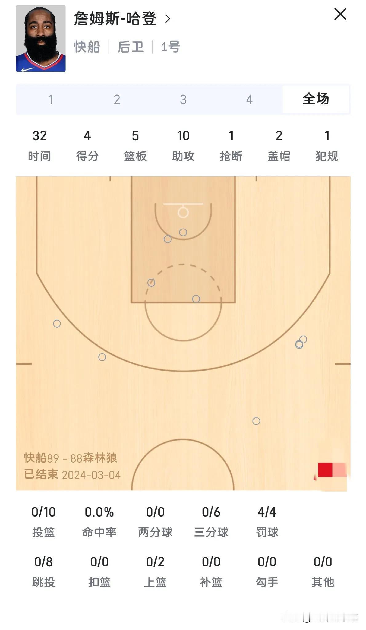 今天绝对是库里羡慕哈登的一天！

哈登4分，快船89比88力克西部第一森林狼，
