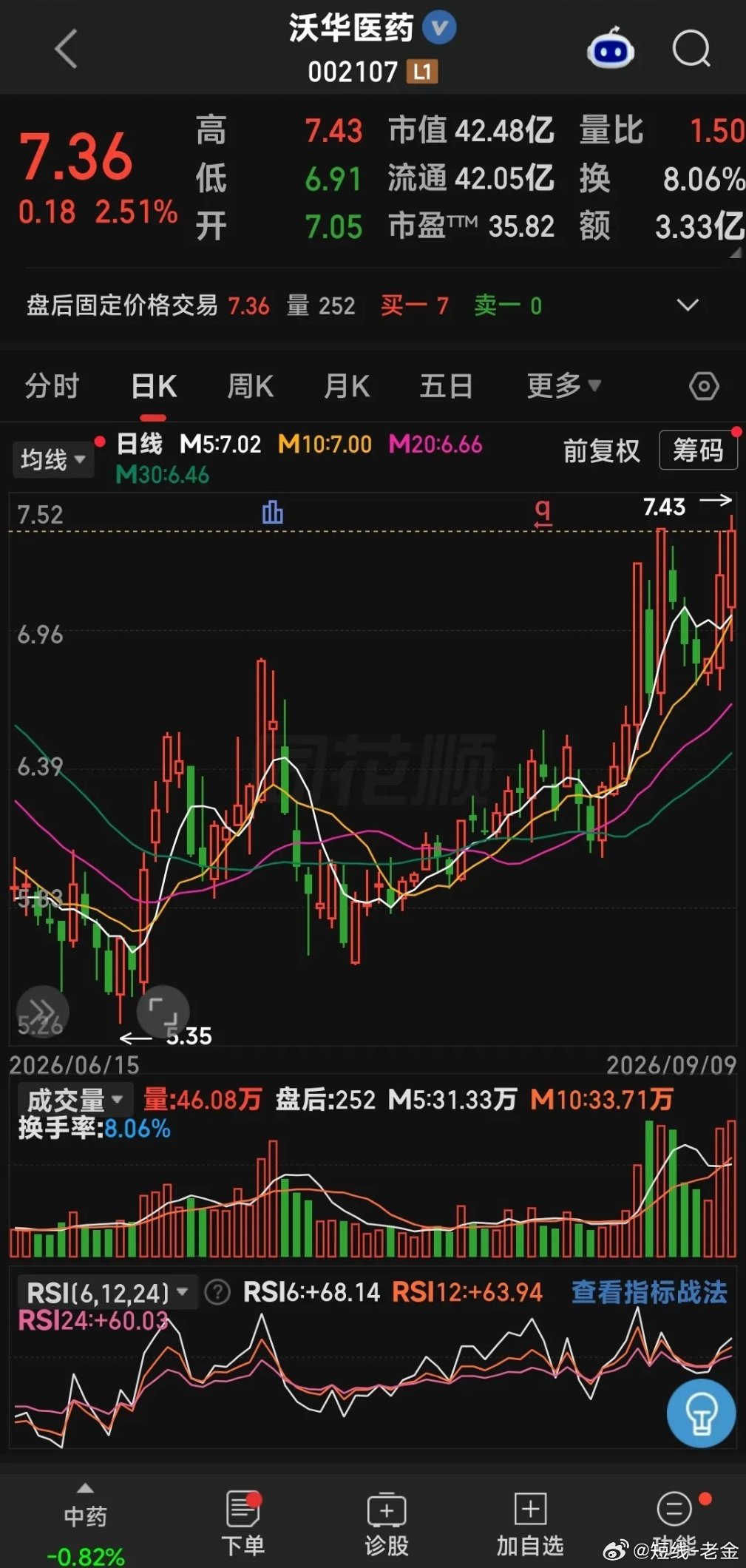 周三，3个底位，低价，高量，主力多次拉可以的金股，值得关注：1. 白银有色  稀
